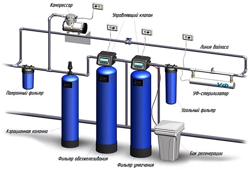  Что такое система водоочистки?