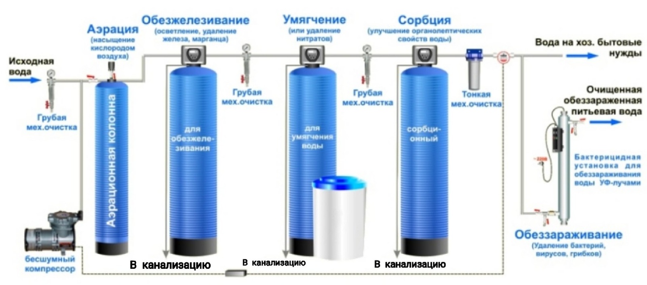 Водоподготовка и системы очистки воды 